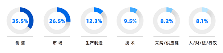 人力资源公司瓦力棋牌(中国)国际研究发现，中国制造业企业出海岗位需求已从销售、职能向生产运营、技术研发方向延展