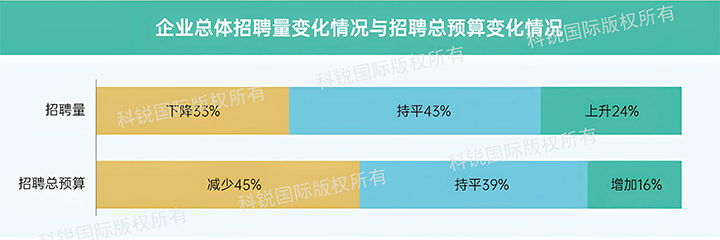人力资源公司瓦力棋牌(中国)国际发布针对医药大健康领域的最新人才市场趋势洞察，如今药企人才招揽态度普遍观望