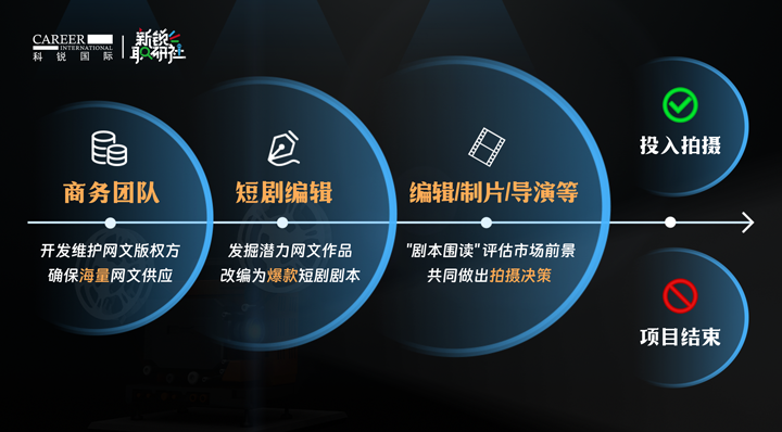 人力资源公司瓦力棋牌(中国)国际泛娱乐业务负责人为大家介绍短剧编辑这一近年来炙手可热的岗位人才市场情况